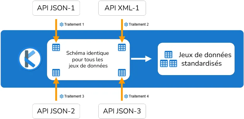Agréger des données de plusieurs APIs dans une source unique