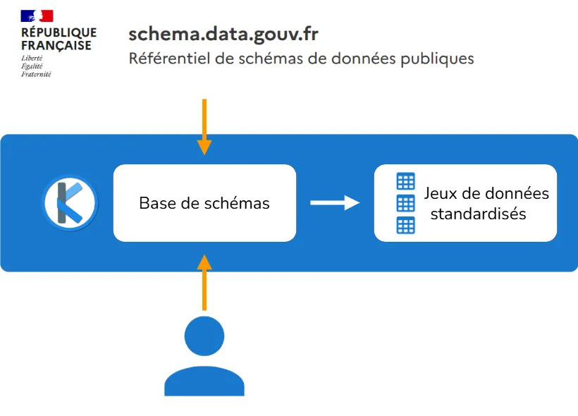 Alimentation d'un jeu de données par plusieurs partenaires